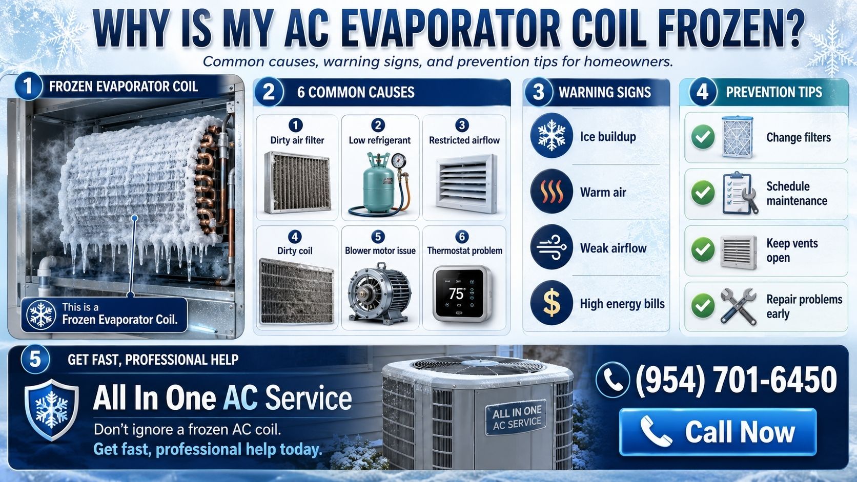 Air Conditioner Evaporator Coil Frozen Infographic