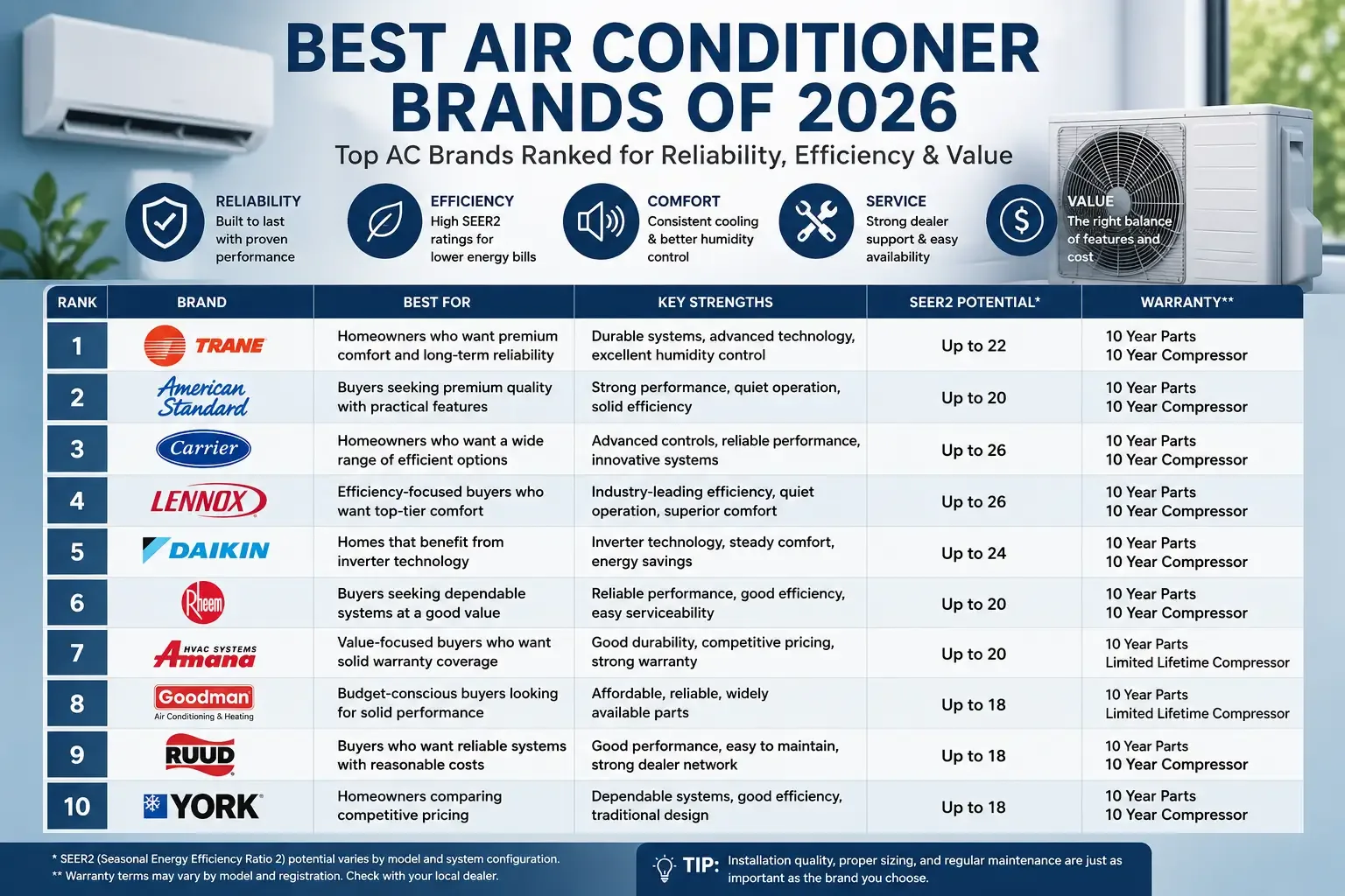 Best Air Conditioner Brands Infographic